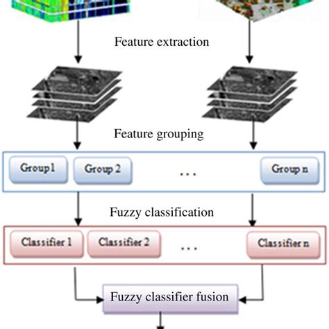A Fuzzy Classifier Based On Product And Sum Aggregation