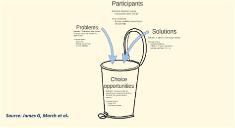 A Garbage Can Model Of Organizational Choice