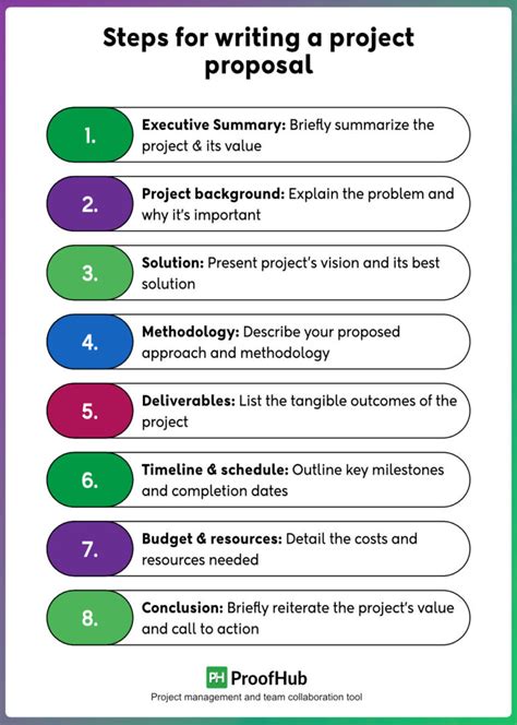 A Guide For Proposal Writing Nsf