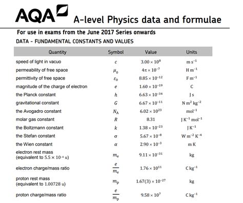 A Level Aqa Physics Data Sheet