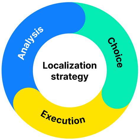A Localization Strategy Focuses On Increasing Profitability By