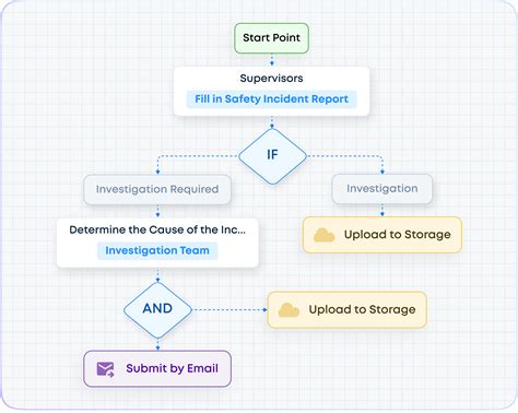 A Logical Process Of Investigation Includes