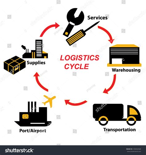 A Logistics Performance Cycle Is