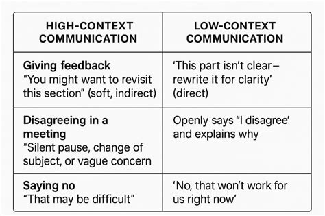 A Low Context Communication Style Refers To One That