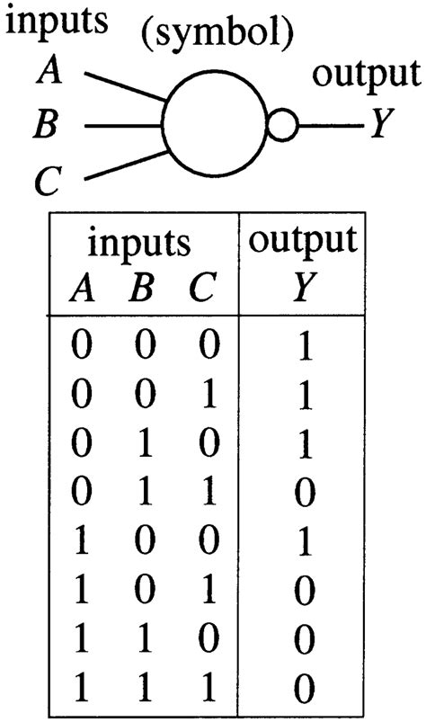 A Majority Logic Is A Digital Circuit Whose Output Is Equal To Logic 1 If The Majority Inputs Are 1 3