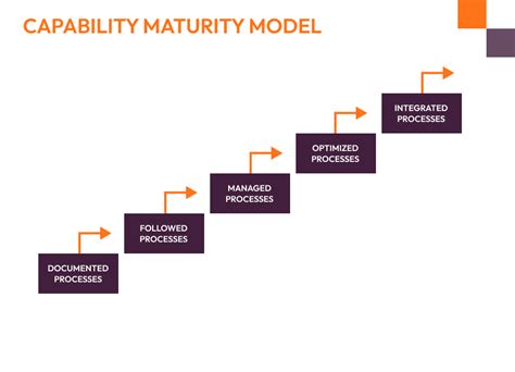 A Maturity Model For Iso Iec 20000 1 Based On The Tipa For