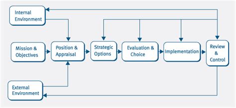 A Model Approach Cima