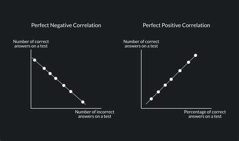 A Negative Correlation Means