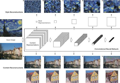 A Neural Algorithm Of Artistic Style Pdf Arxiv