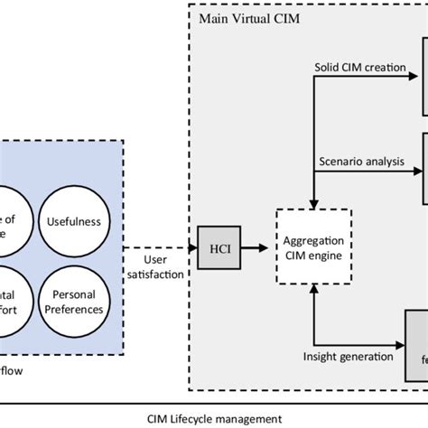 A New Cim Model A Blueprint For The Computer Integrated