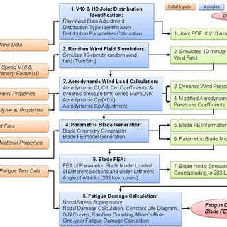 A New Fatigue Analysis Procedure For Composite Wind