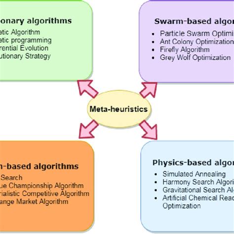 A New Heuristic Algorithm To Assign Priorities And