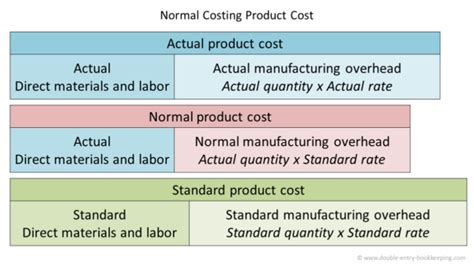 A Normal Cost System Assigns Overhead To Jobs Using