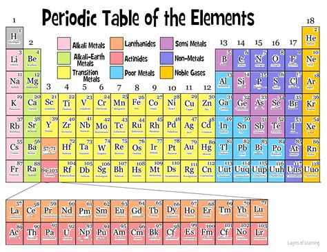 A Periodic Table Lesson Kids Actually Enjoy The 5th Grade Periodic Table - 5th Grade Periodic Table