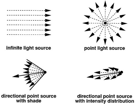 A Point Source Of Light Is Submerged