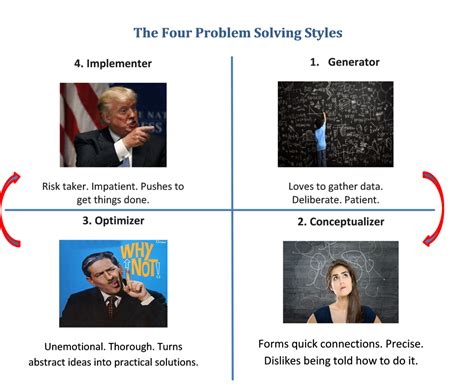 A Problem Solving Style Can Be Described Using Dimensions Of