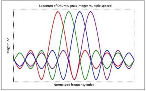 A Processing Of Ofdm Signals From Uav On Digital Antenna