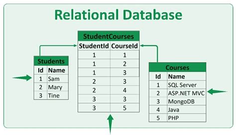 A Relational Database Consists Of A Collection Of