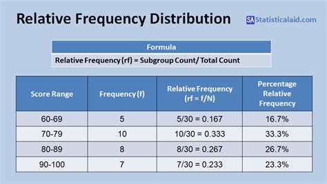 A Relative Frequency Distribution For Quantitative Data Identifies