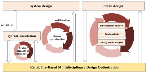 A Reliability Based Multidisciplinary Design Optimization