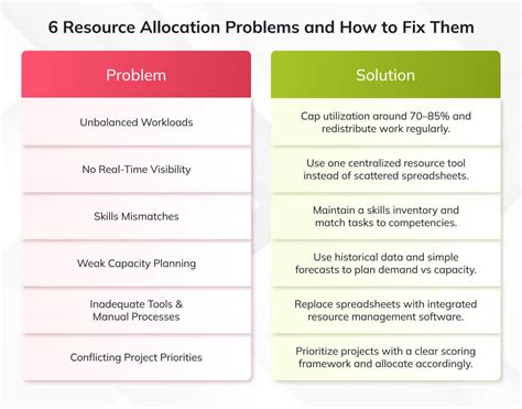 A Resource Allocation Problem Requires Data Concerning The Of Each Resource