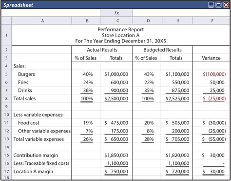 A Responsibility Accounting Performance Report Displays