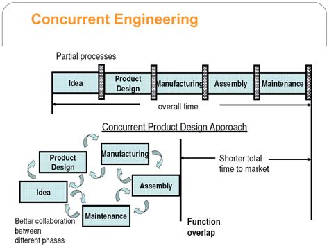 A Result Of Concurrent Engineering In Product Design Is