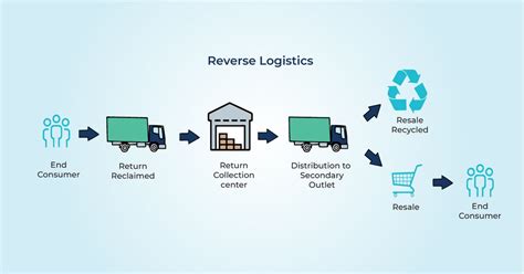 A Reverse Logistics Model For The Distribution Of Waste By