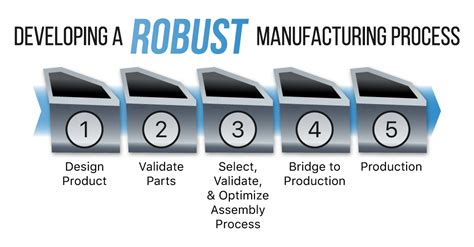 A Robust Development Process For Space Sw Projects