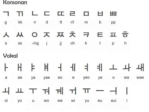 A SAMPAI Z BAHASA KOREA：Hangul - Wikipedia