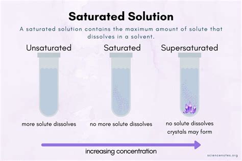 A Saturated Solution