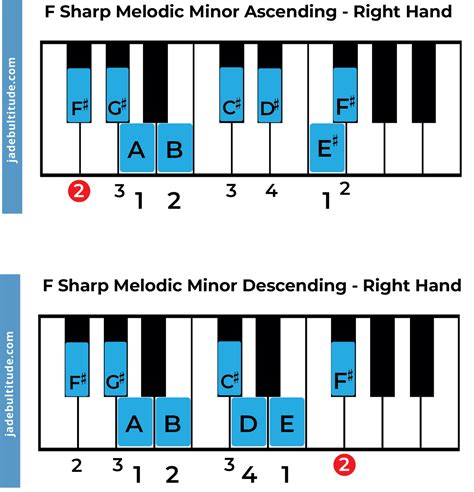 A Sharp Minor Scale