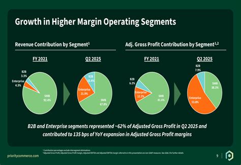 A Shift From High Margin Sales To Low Margin Sales