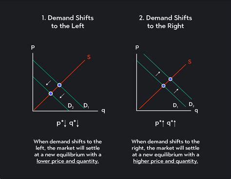 A Shift In The Demand Curve