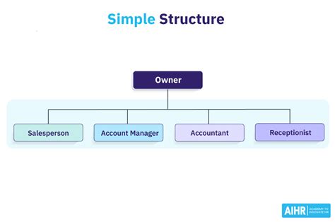 A Simple Structure Is Characterized By