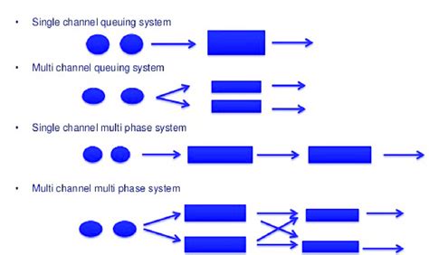 A Single Phase Queuing System Is One Which Has A Single