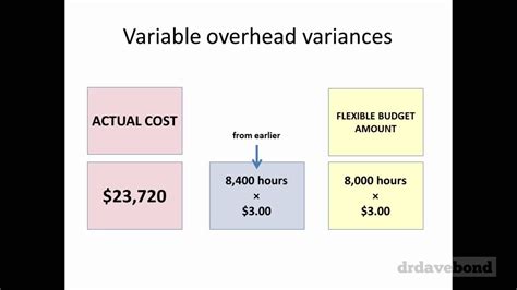 A Spending Variance Is The