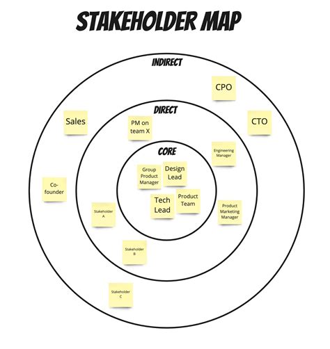 A Stakeholder Map Is A Useful Tool Because