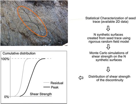 A Stochastic Approach For Predicting The Profitability Of