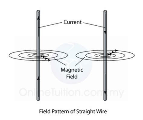 A Straight Wire Carrying Current I