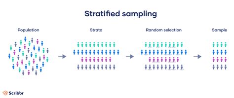 A Stratified Sample Is Sometimes Recommended When