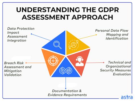 A Structured Approach To Gdpr Compliance And
