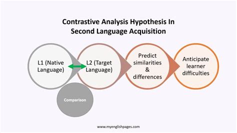 A Study In Contrastive Analysis And Error Analysis