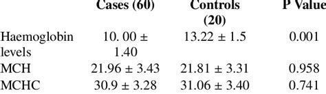 A Study Of Haemoglobin Values In New Wouth Wales With Observations On Haematocrit And Sedimentation Rate Values