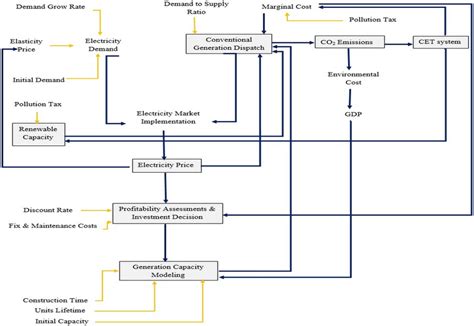 A System Dynamics Framework For An Integrated Forward