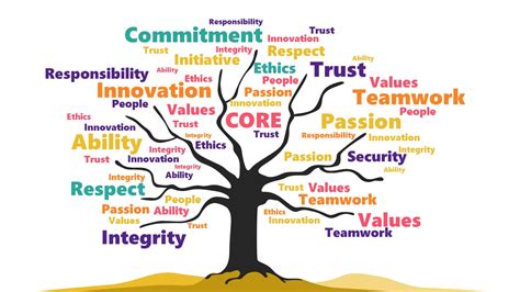 A System Of Values
