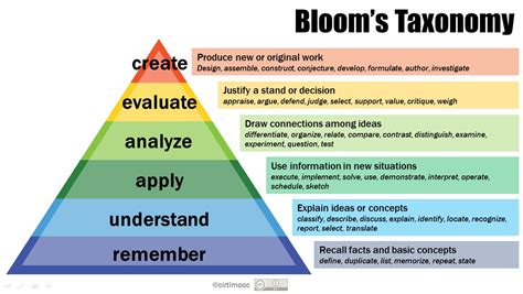 A Taxonomy For Learning Teaching And Assessing A Revision Of Blooms Taxonomy Of Educational Objectives Abridged Edition