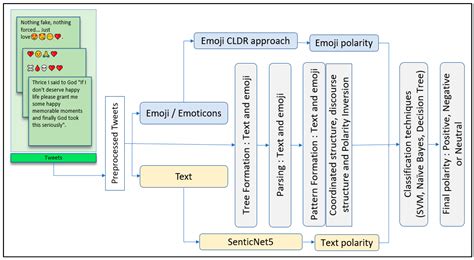 A Text Polarity Analysis Using Sentiwordnet Based An Algorithm