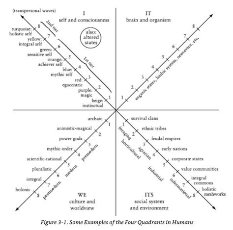 A Theory Of Everything Ken Wilber
