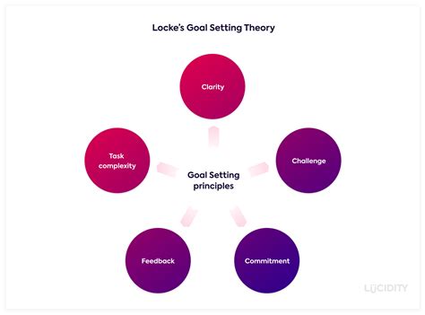A Theory Of Goal Setting Task Performance